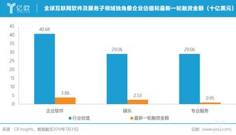 全球互聯網軟件與服務獨角獸格局 美國企業持續領跑